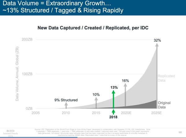 Bond_-_Internet_Trends_2019_data