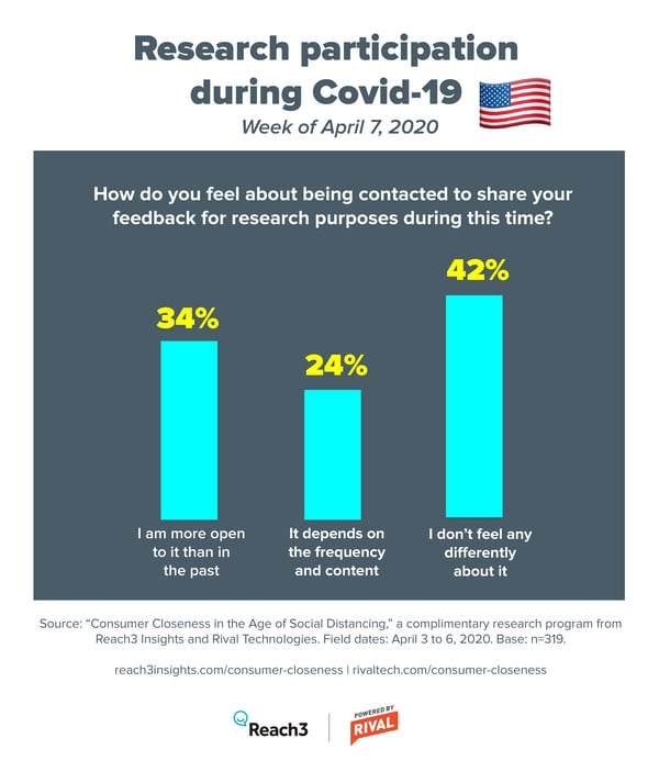 How consumers feel about market research participation during COVID-19 in the US