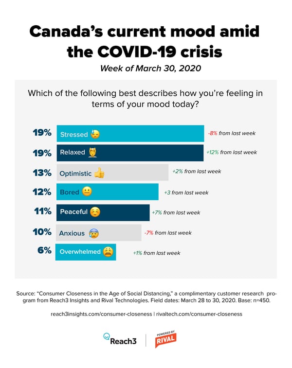 Canadian consumer sentiment - COVID-19 coronavirus pandemic - ongoing market research