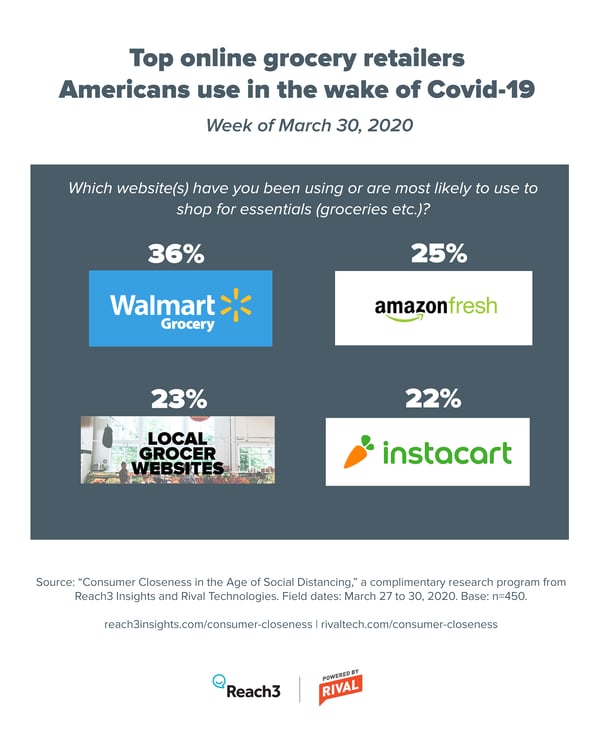 Top online grocery shopping destinations in the US during the COVID-19 coronavirus pandemic
