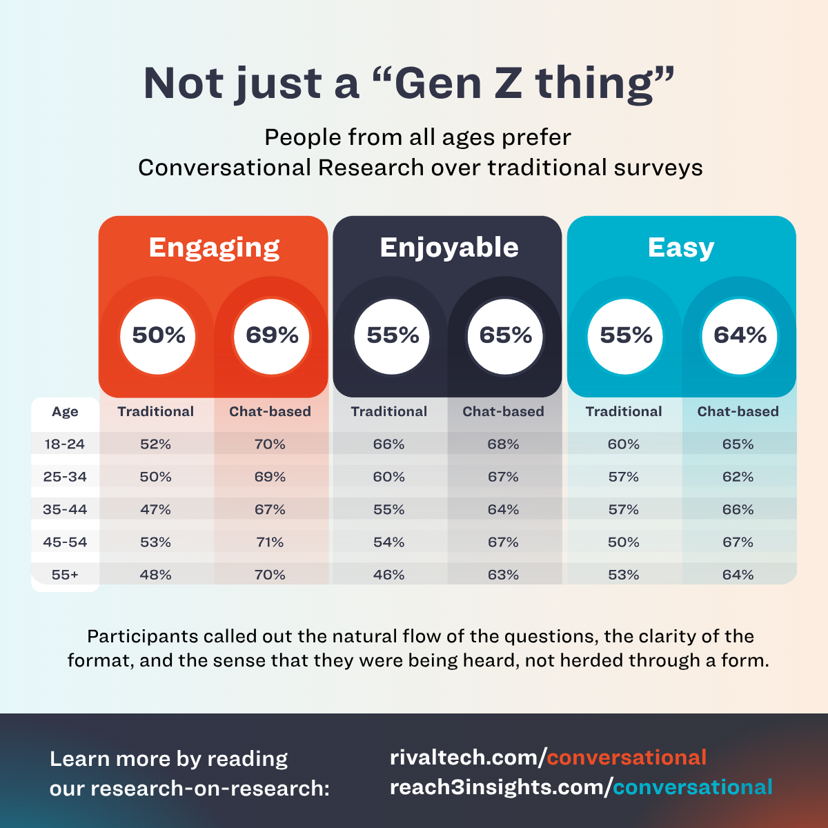 Conversational - Boomers, Gen X, Millennials and Gen Zs experience with Conversational Research