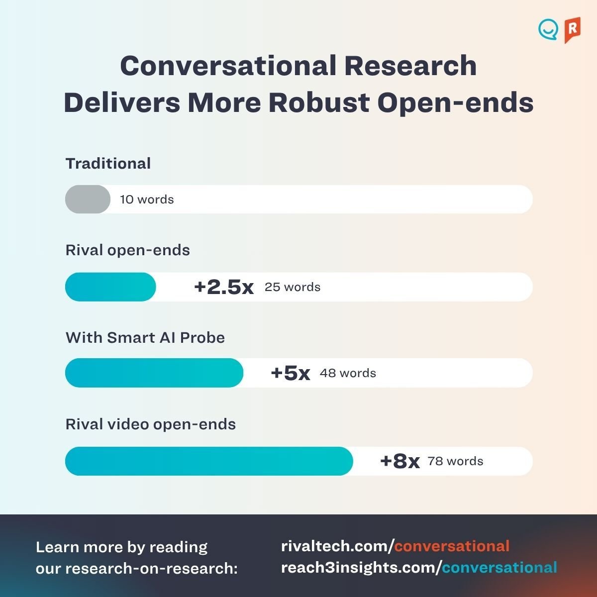 Conversational Research Delivers More Robust Open-ends