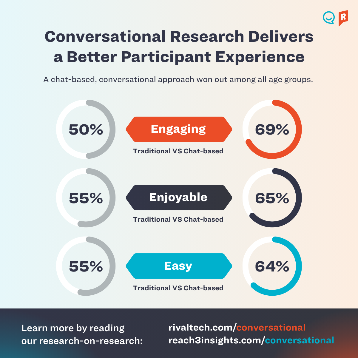 Conversational Research Delivers a better participant experience
