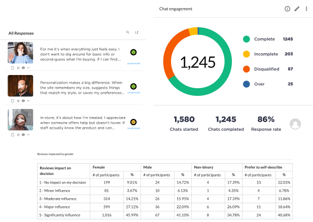 Rival dashboard showing a response feed with participant quotes, a chat engagement donut chart of 1,245 completed chats, and crosstab analysis breaking down review influence by gender.