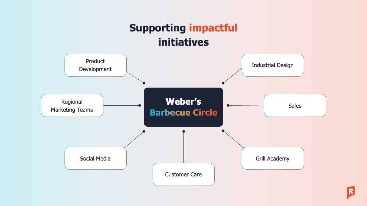 Impact of insight communities at Weber