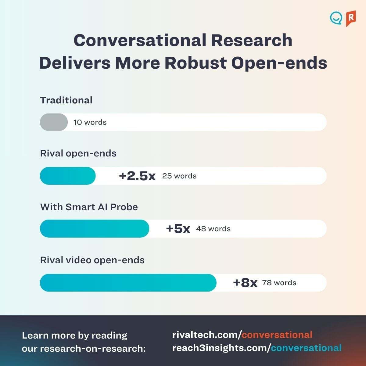 Conversational Research Delivers More Robust Open-ends