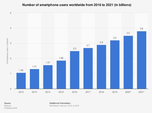 number of smartphone users worldwide from 2016 to 2021 (in billions)