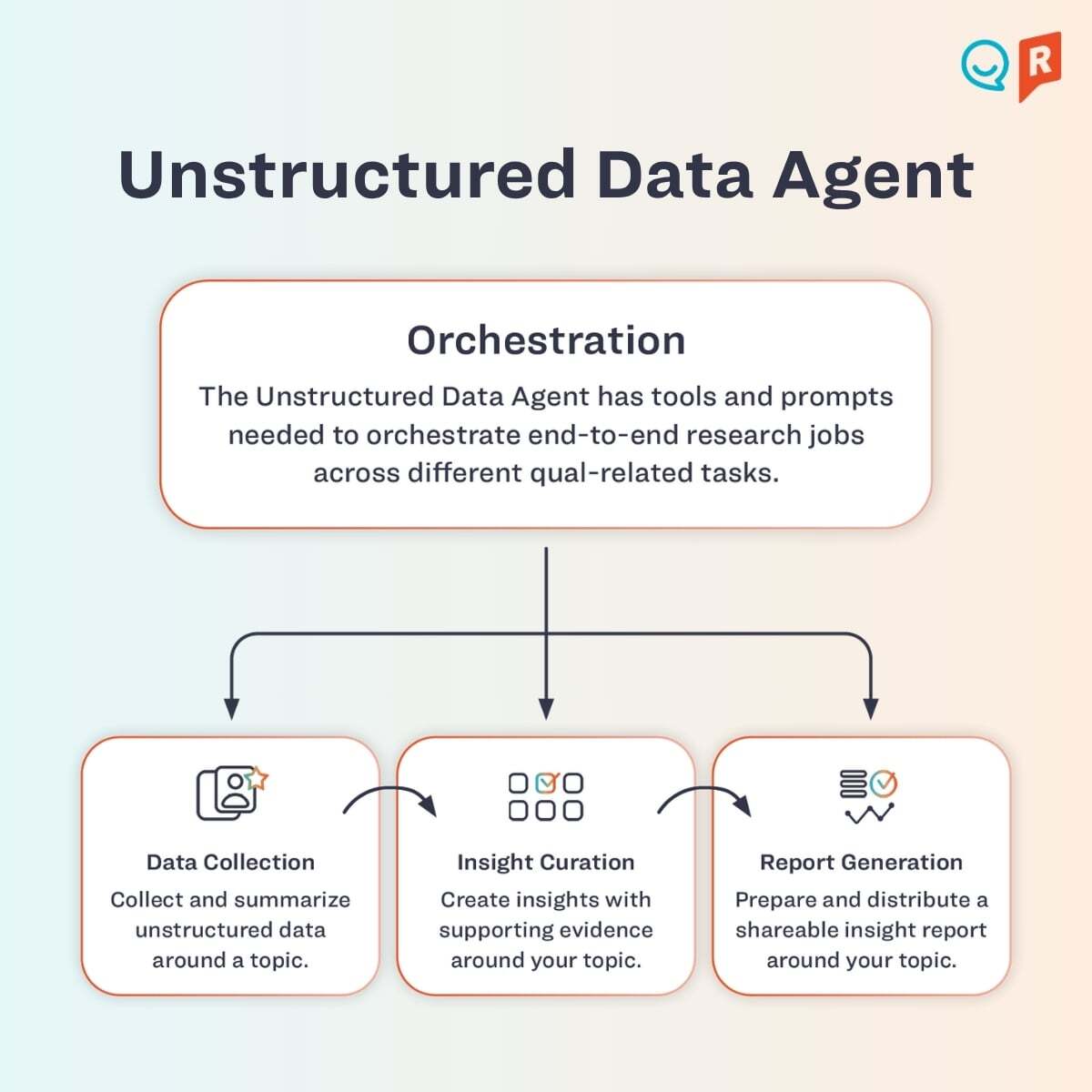 Unstructured Data Agent - how it works