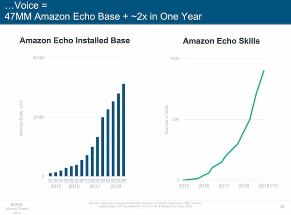 Internet_Trends_2019_voice_growth