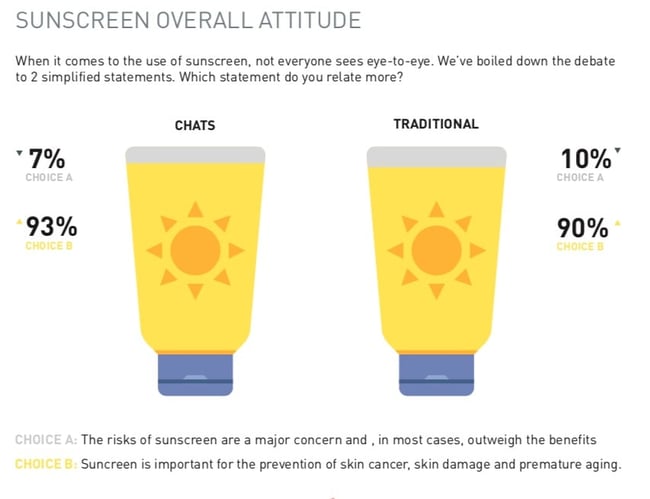 Effectivenss-of-chat-surveys-research-on-research_sunscreen1