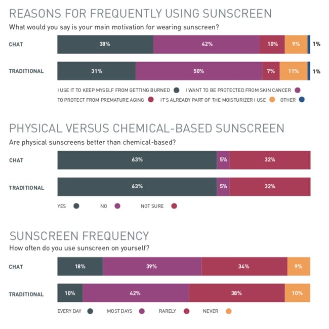 Effectivenss-of-chat-surveys-research-on-research_sunscreen2