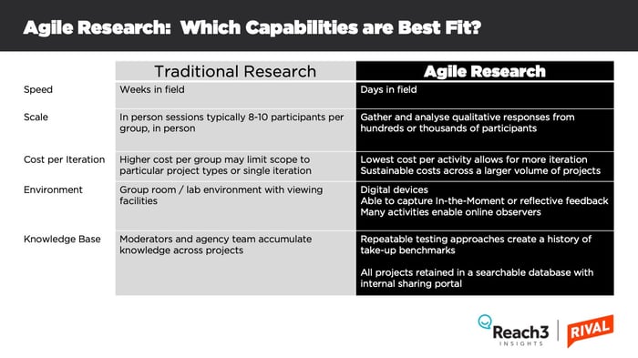 What is agile research