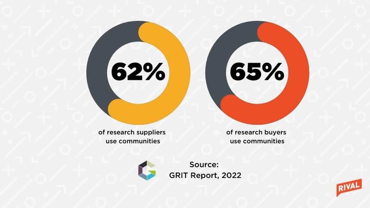 Insight community adoption in the market research industry - 2022 data from GreenBook's GRIT Report