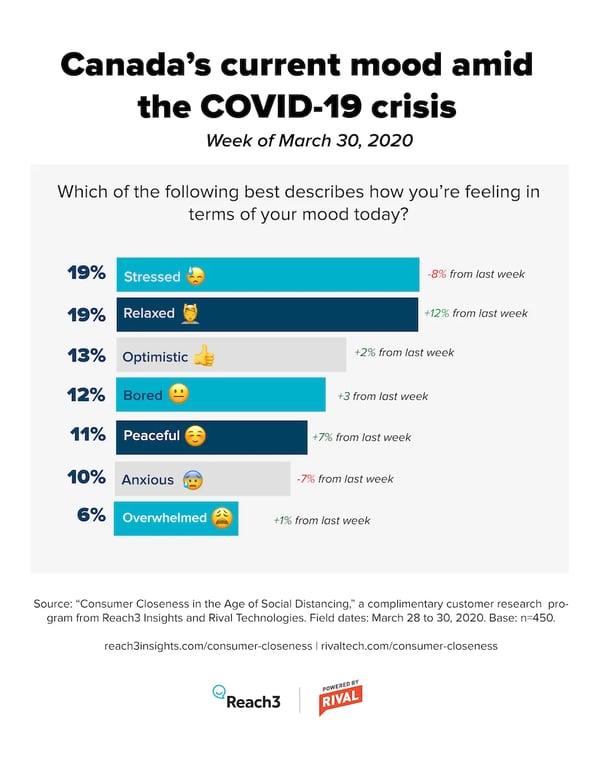 mood-march-31-2020-infographic-consumer-closeness-canada-01