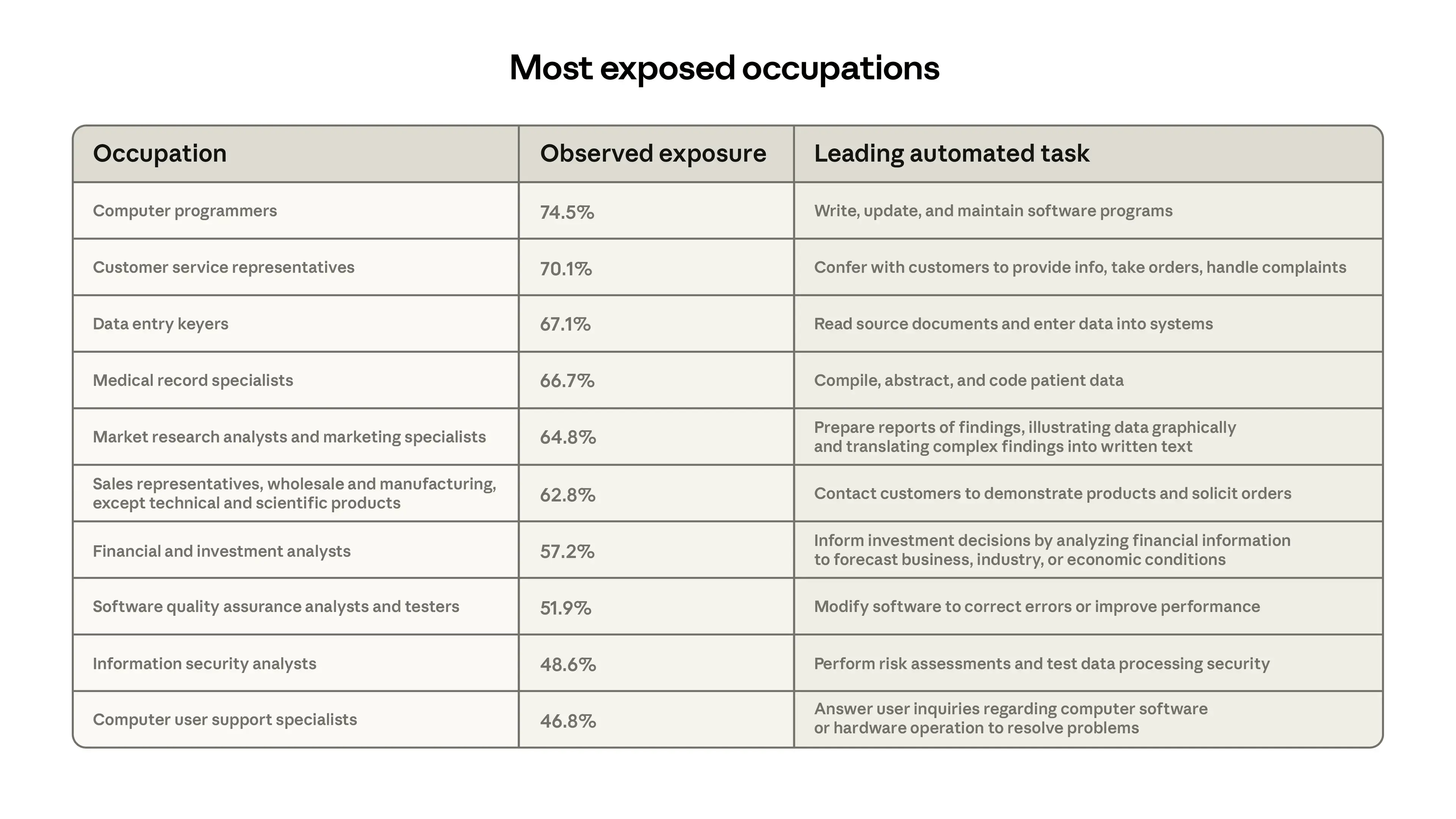 most exposed occupations - ai