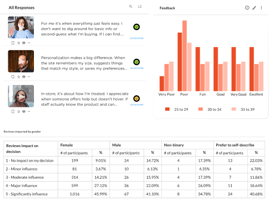 Dashboard showing survey responses about shopping experiences, a bar chart of feedback ratings by age group, and a crosstab table breaking down how much online reviews influence purchasing decisions across gender groups.