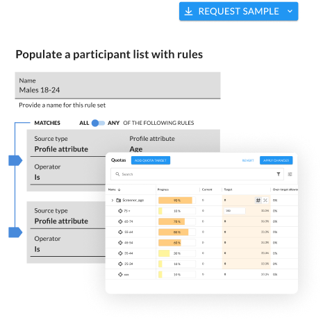 UI of audience segmentation capability with fields for naming a rule set and filtering by profile attributes such as age. Overlapping the form is a Quotas panel displaying age group progress bars with current counts, targets, and over-target percentages. A blue 'Request Sample' button appears in the top right.