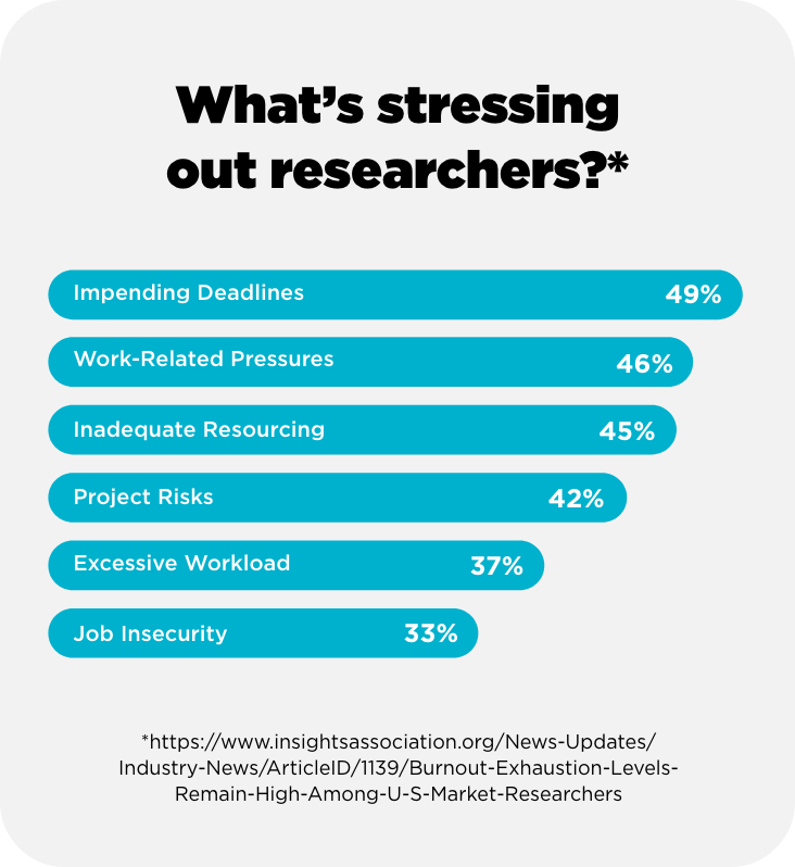 What's stressing out market researchers today? 