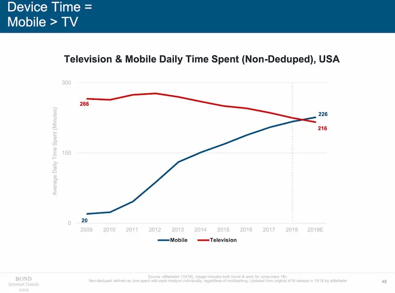 Internet_Trends_2019_mobile-vs-television