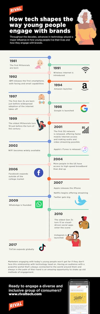 Tech and youth engagement - infographic for Jen Reid