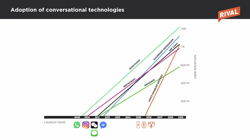 adoption-conversational-technologies.001