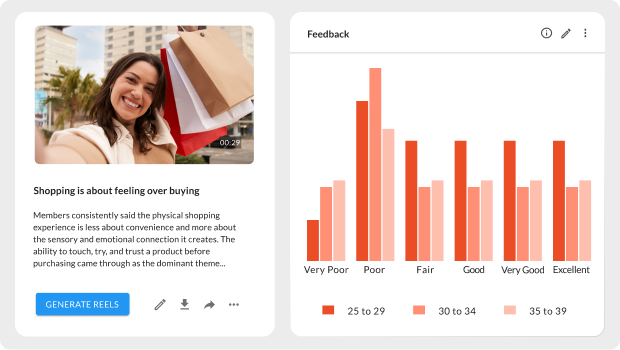 esearch results dashboard with two panels side by side. The left panel shows a video thumbnail of a smiling woman holding shopping bags, with the insight headline 'Shopping is about feeling over buying' and a summary noting members value sensory and emotional connections over convenience, with a 'Generate Reels' button below. The right panel shows a grouped bar chart titled 'Feedback' rating experiences from Very Poor to Excellent, broken down by age groups 25–29, 30–34, and 35–39